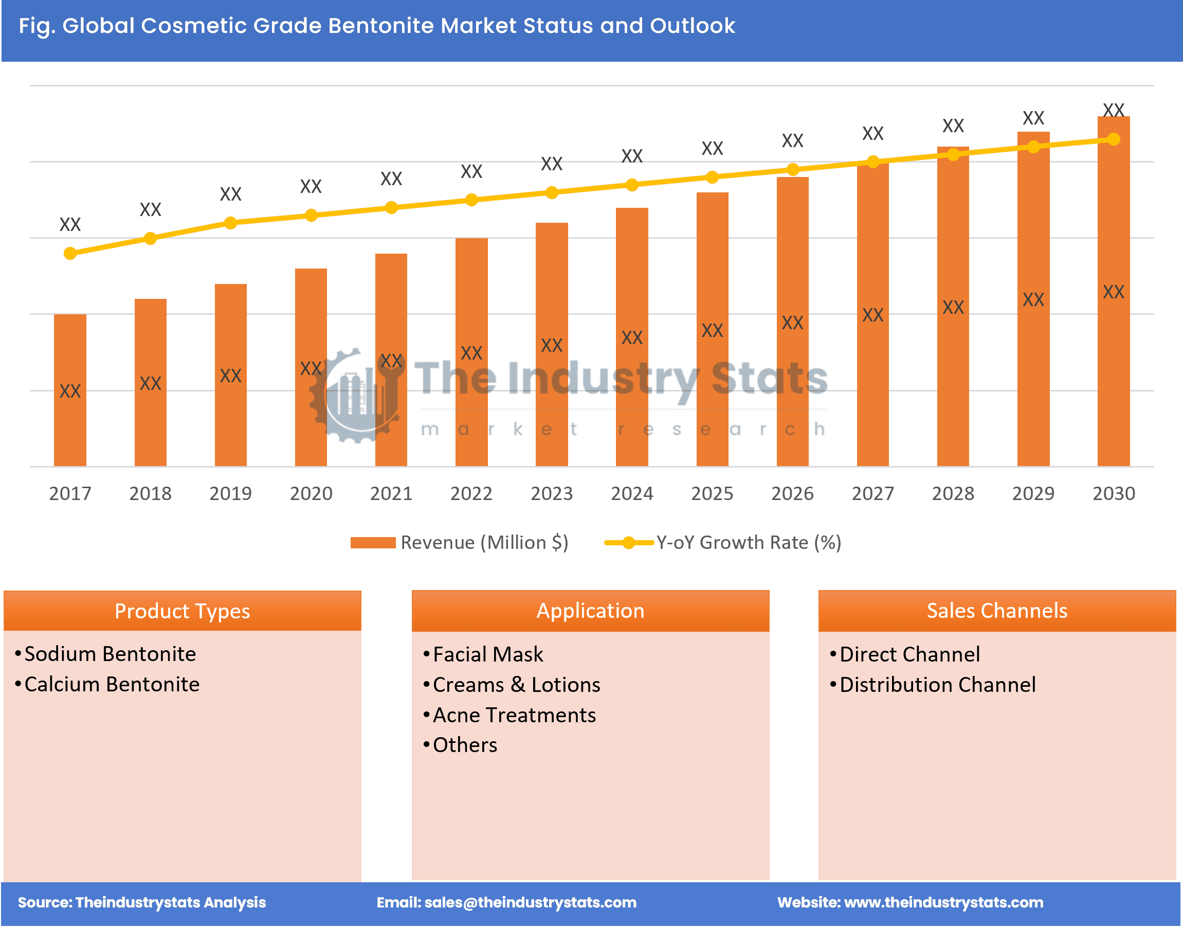 Cosmetic Grade Bentonite Status & Outlook